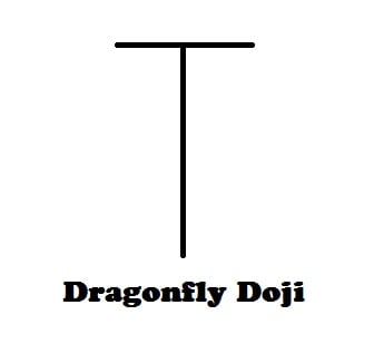 Dragonfly Doji CS Pattern
