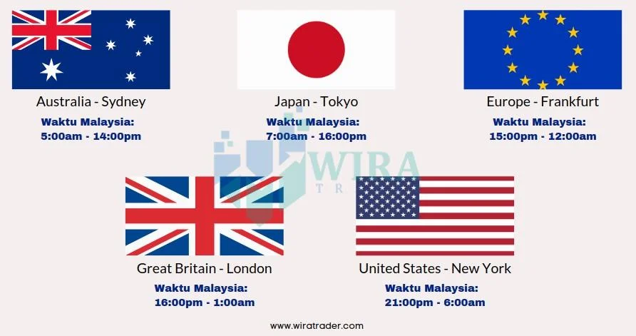 Bila Waktu Pasaran Forex Di Malaysia