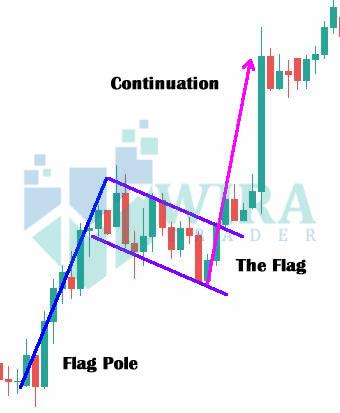 Bullish Flag Pattern