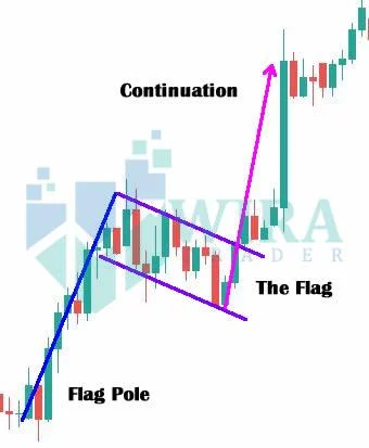 Bullish Flag Pattern