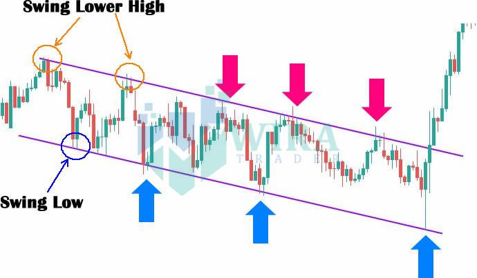 Contoh Trade Downtrend Channel