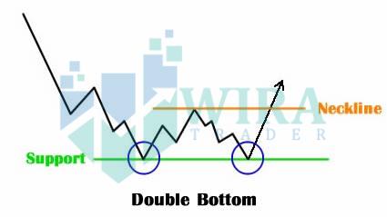 Contoh Chart Pattern Double Bottom
