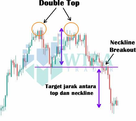 Trade Double Top Pattern
