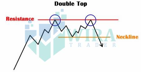 Contoh Double Top Chart Pattern