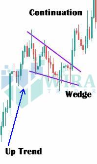Wedge Continuation Pattern