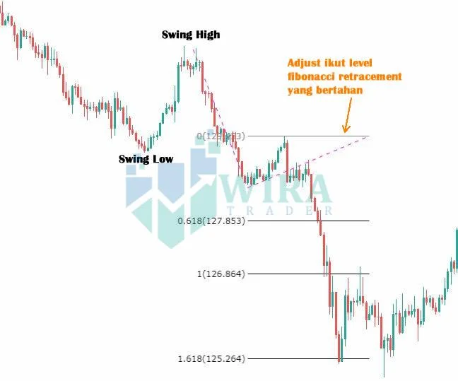 Fibo Retracement Di Chart