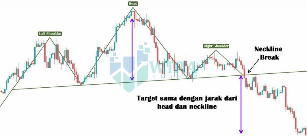 Cara Trade Pattern Head and Shoulders HnS