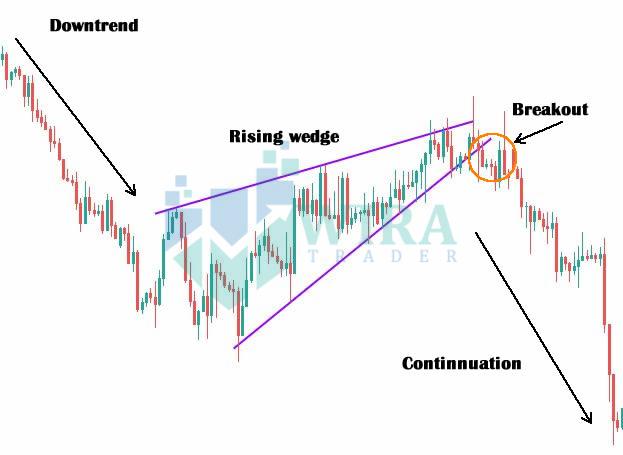 Rising Wedge Continuation Pattern