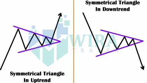 Corak Symmetrical Triangle