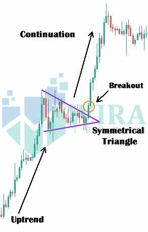 Trade Pattern Symmetrical Triangle