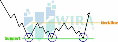 Tripple Bottom Pattern