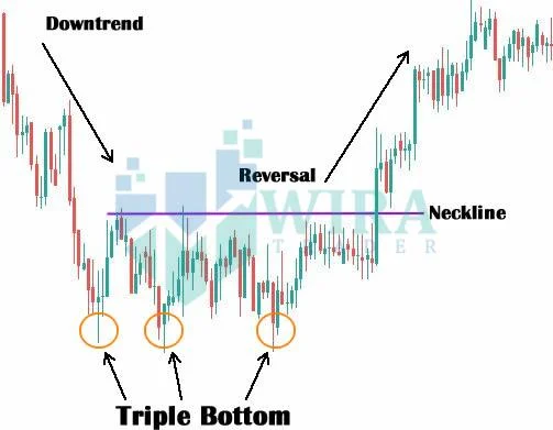 Trade Pattern Triple Bottom