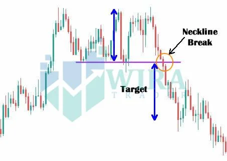 Chart Pattern Triple Top Trade