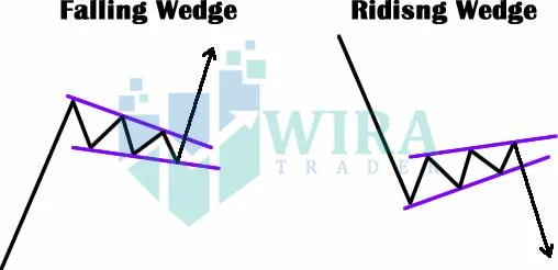 Chart Pattern Wedge