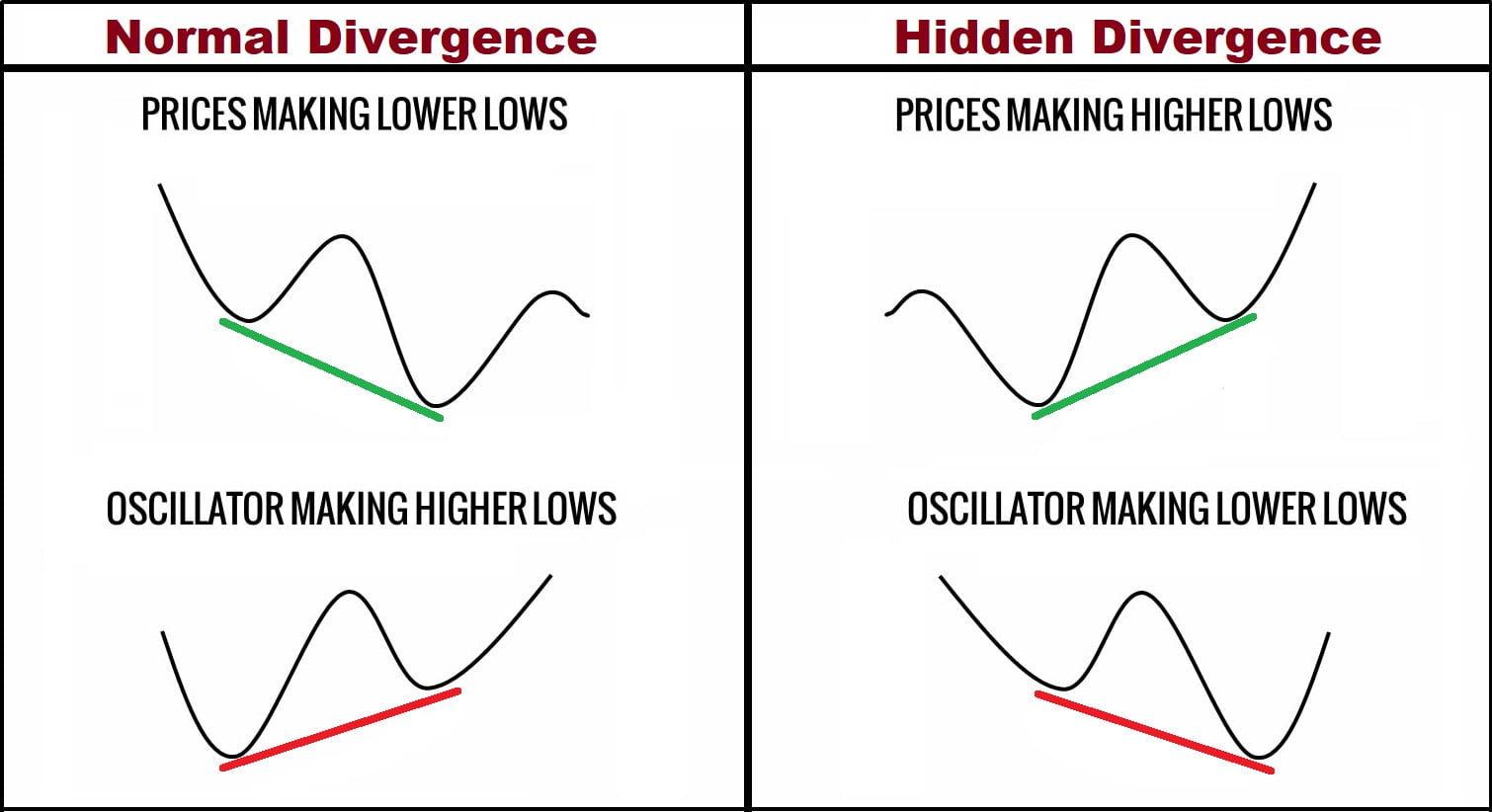 Дивергенция равна нулю. Двойная дивергенция трейдинг. Hidden Divergence. Крипто дивергенция сигнал. Как выглядит дивергенция на графике.