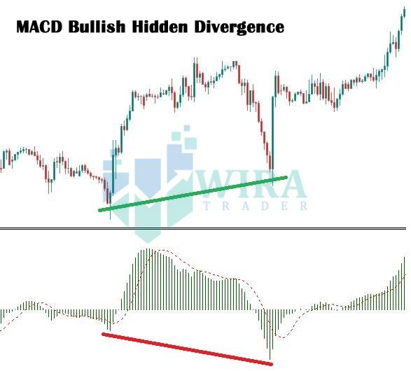 Bullish Hidden Divergence Berlaku di MACD
