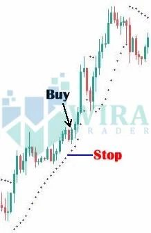 Parabolic SAR Stop Loss Level