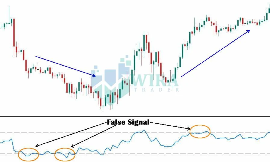 RSI False Signal