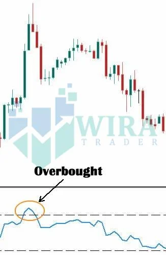 RSI Overbought