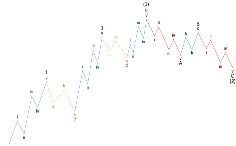 Belajar Teknik Elliot Wave