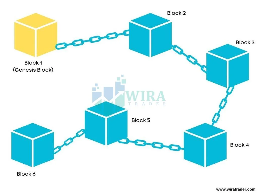 Apa Itu Blockchain Dan Cara Ia Berfungsi