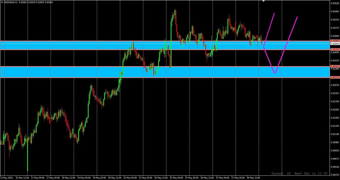 Teknikal Analisa Pasaran Forex Pair GBP/CHF Dan NZD/CAD